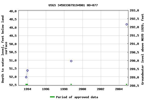 Graph of groundwater level data at USGS 345833079194901 HO-077