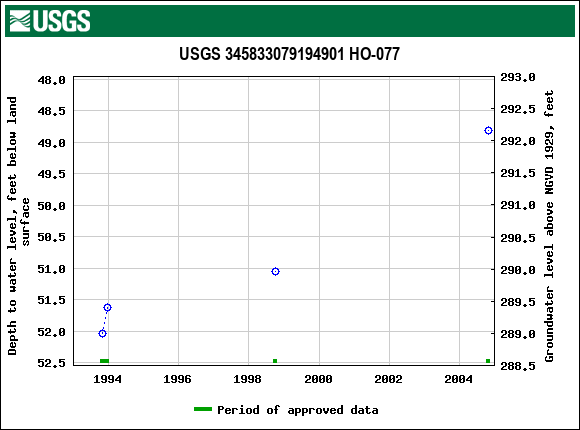 Graph of groundwater level data at USGS 345833079194901 HO-077