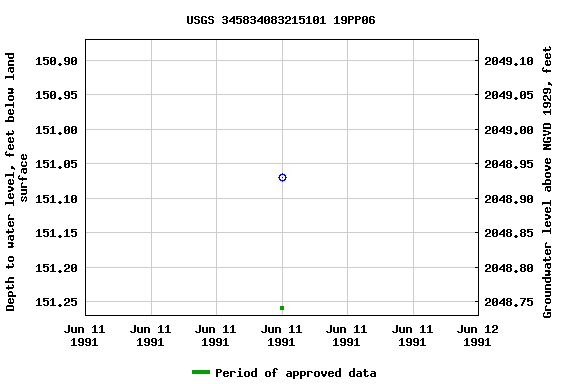 Graph of groundwater level data at USGS 345834083215101 19PP06