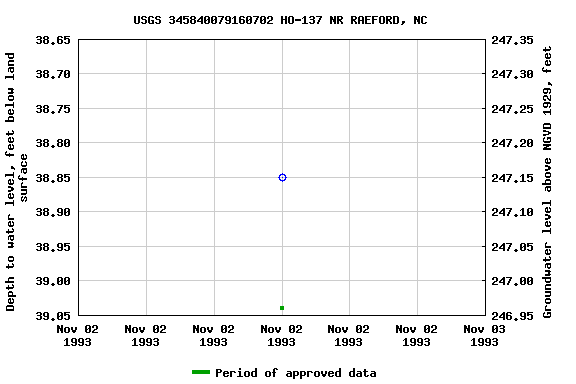 Graph of groundwater level data at USGS 345840079160702 HO-137 NR RAEFORD, NC