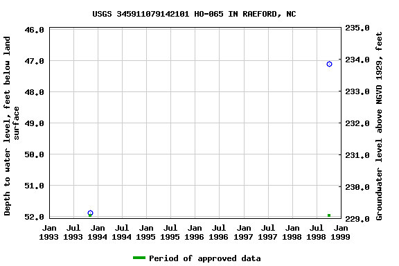 Graph of groundwater level data at USGS 345911079142101 HO-065 IN RAEFORD, NC