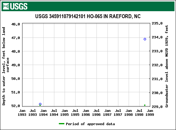 Graph of groundwater level data at USGS 345911079142101 HO-065 IN RAEFORD, NC