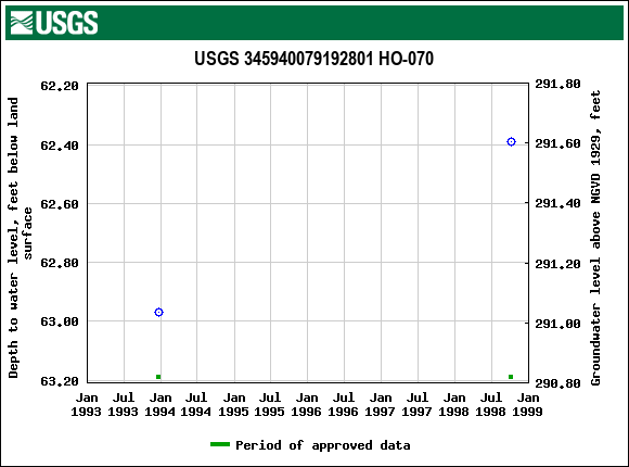 Graph of groundwater level data at USGS 345940079192801 HO-070