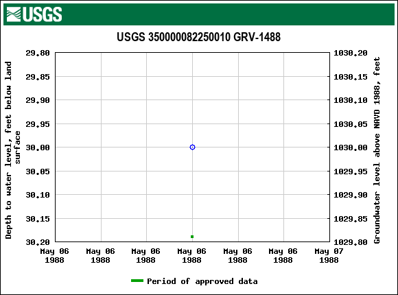 Graph of groundwater level data at USGS 350000082250010 GRV-1488