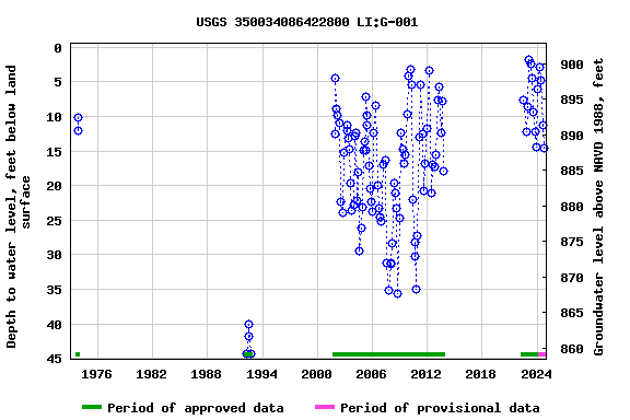 Graph of groundwater level data at USGS 350034086422800 LI:G-001