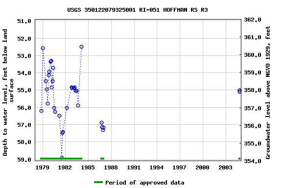 Graph of groundwater level data at USGS 350122079325001 RI-051 HOFFMAN RS R3