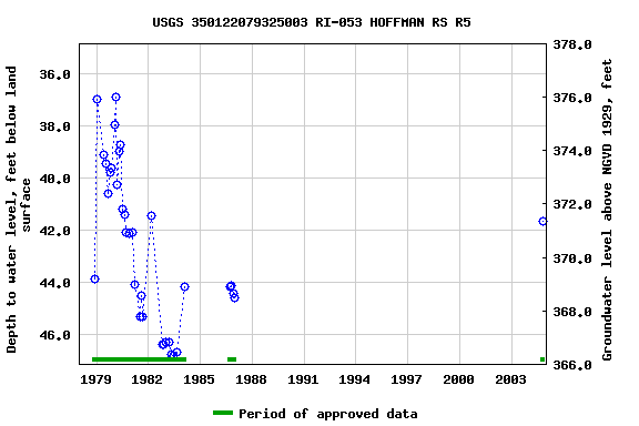 Graph of groundwater level data at USGS 350122079325003 RI-053 HOFFMAN RS R5