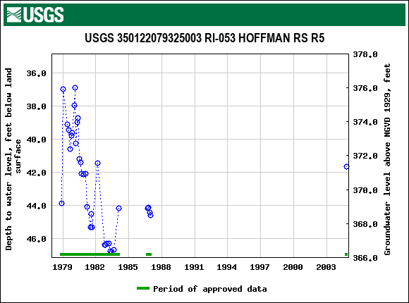 Graph of groundwater level data at USGS 350122079325003 RI-053 HOFFMAN RS R5