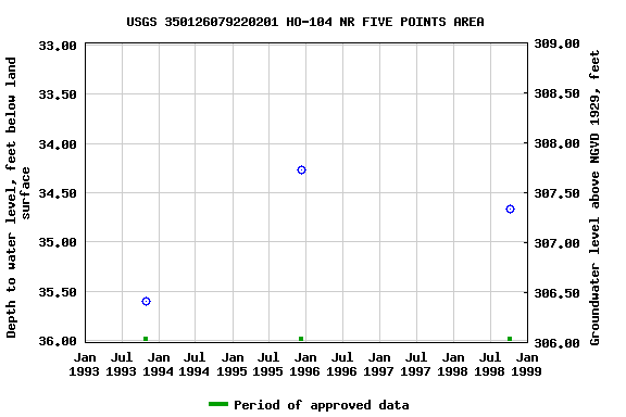 Graph of groundwater level data at USGS 350126079220201 HO-104 NR FIVE POINTS AREA