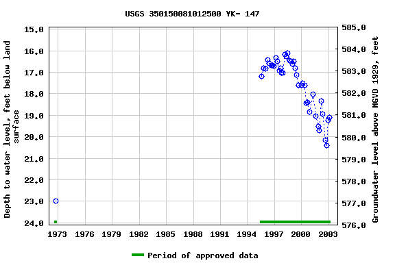 Graph of groundwater level data at USGS 350150081012500 YK- 147