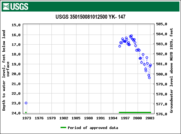 Graph of groundwater level data at USGS 350150081012500 YK- 147