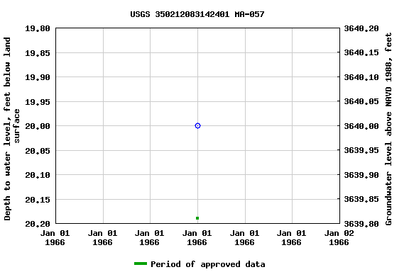 Graph of groundwater level data at USGS 350212083142401 MA-057