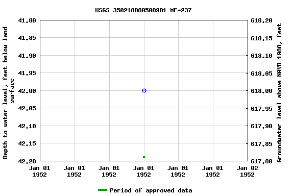 Graph of groundwater level data at USGS 350218080500901 ME-237