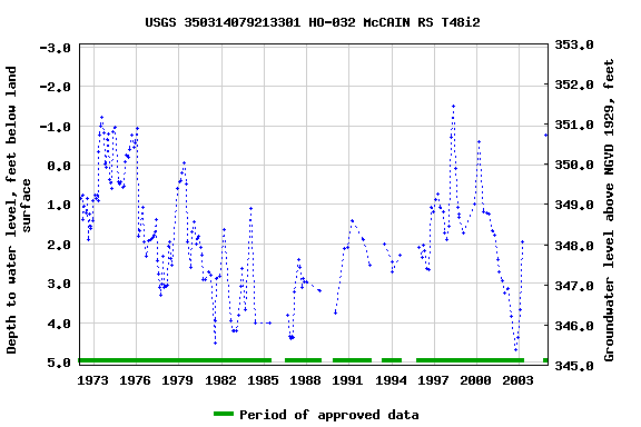 Graph of groundwater level data at USGS 350314079213301 HO-032 McCAIN RS T48i2