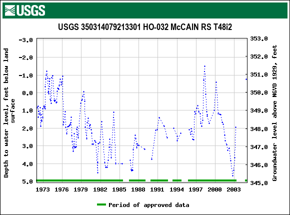 Graph of groundwater level data at USGS 350314079213301 HO-032 McCAIN RS T48i2