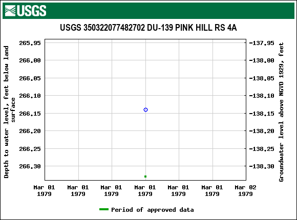 Graph of groundwater level data at USGS 350322077482702 DU-139 PINK HILL RS 4A