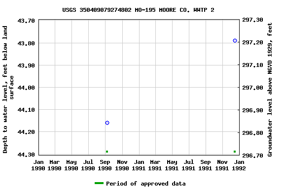 Graph of groundwater level data at USGS 350409079274802 MO-195 MOORE CO. WWTP 2