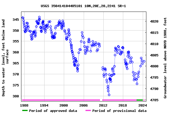 Graph of groundwater level data at USGS 350414104485101 10N.20E.28.2241 SR-1