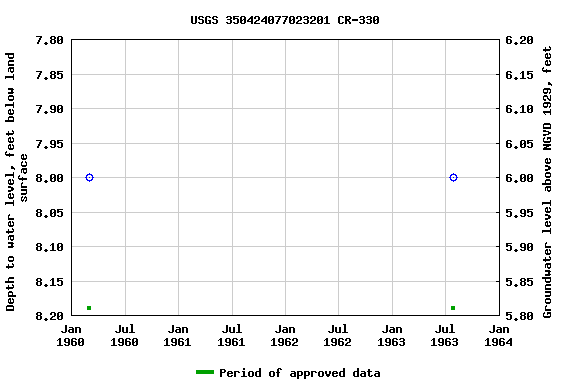 Graph of groundwater level data at USGS 350424077023201 CR-330