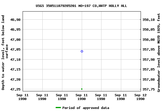 Graph of groundwater level data at USGS 350511079285201 MO-197 CO.WWTP HOLLY HLL