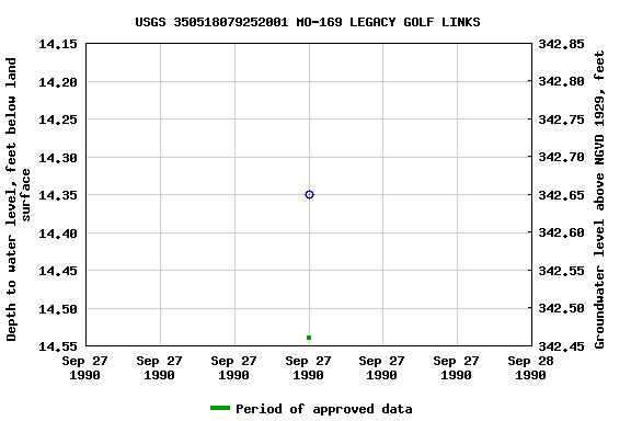 Graph of groundwater level data at USGS 350518079252001 MO-169 LEGACY GOLF LINKS