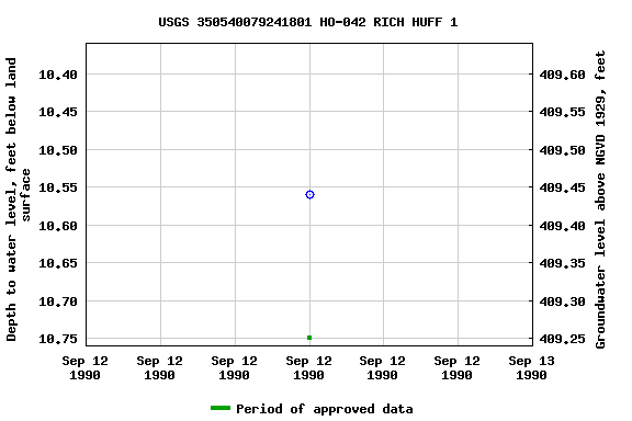 Graph of groundwater level data at USGS 350540079241801 HO-042 RICH HUFF 1