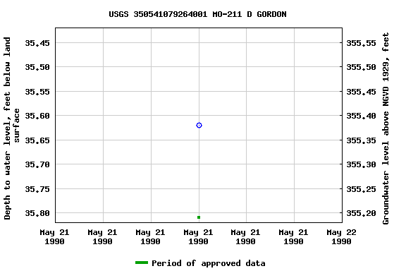 Graph of groundwater level data at USGS 350541079264001 MO-211 D GORDON