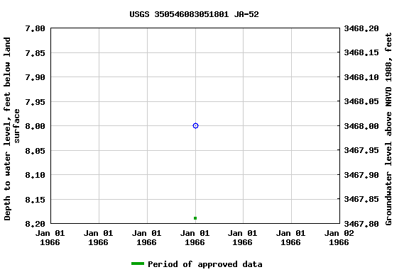 Graph of groundwater level data at USGS 350546083051801 JA-52