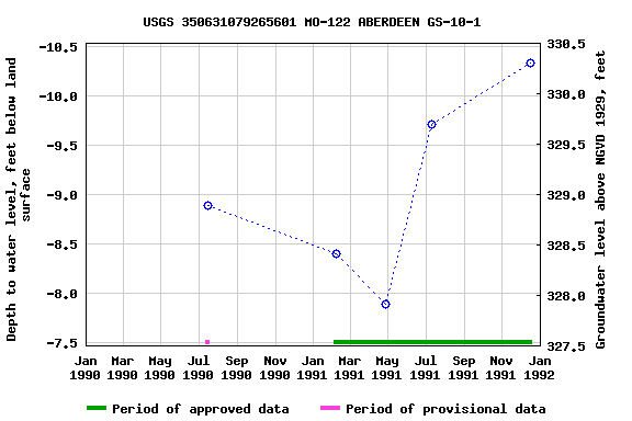 Graph of groundwater level data at USGS 350631079265601 MO-122 ABERDEEN GS-10-1