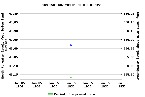 Graph of groundwater level data at USGS 350636079283601 MO-088 NC-122