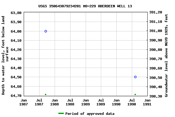 Graph of groundwater level data at USGS 350643079234201 MO-229 ABERDEEN WELL 13