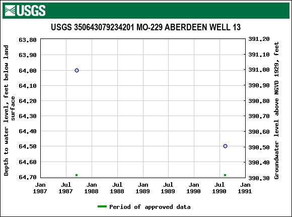 Graph of groundwater level data at USGS 350643079234201 MO-229 ABERDEEN WELL 13