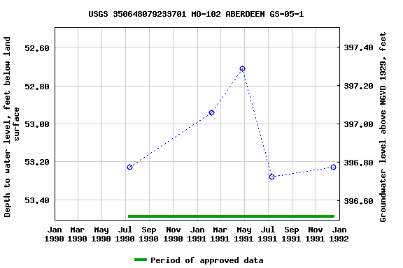 Graph of groundwater level data at USGS 350648079233701 MO-102 ABERDEEN GS-05-1