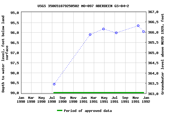 Graph of groundwater level data at USGS 350651079250502 MO-097 ABERDEEN GS-04-2