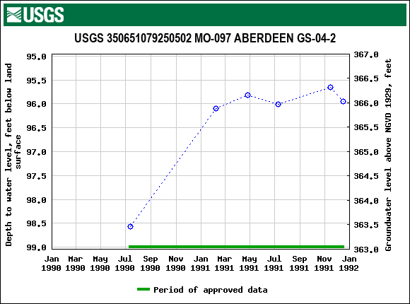 Graph of groundwater level data at USGS 350651079250502 MO-097 ABERDEEN GS-04-2