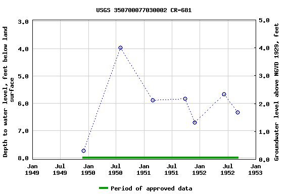 Graph of groundwater level data at USGS 350700077030002 CR-681