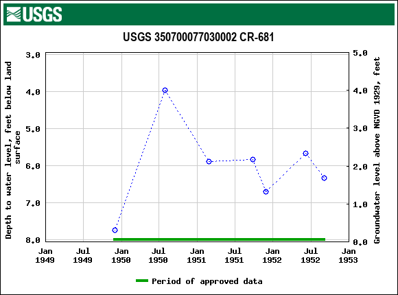 Graph of groundwater level data at USGS 350700077030002 CR-681