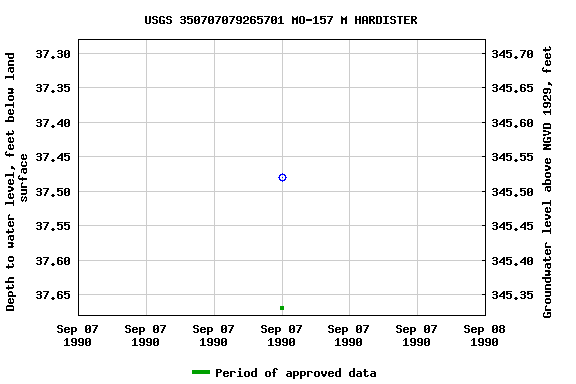 Graph of groundwater level data at USGS 350707079265701 MO-157 M HARDISTER