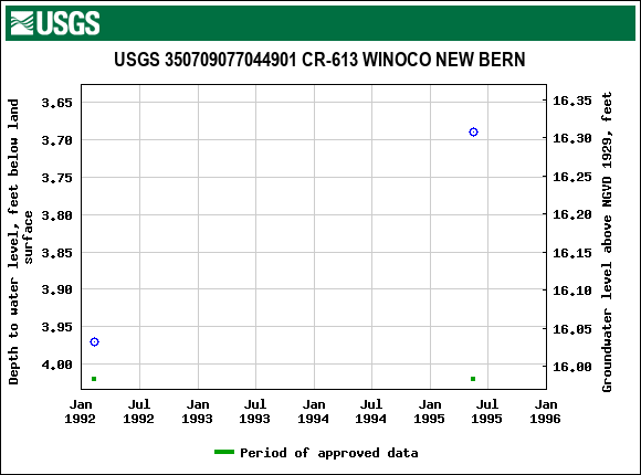 Graph of groundwater level data at USGS 350709077044901 CR-613 WINOCO NEW BERN