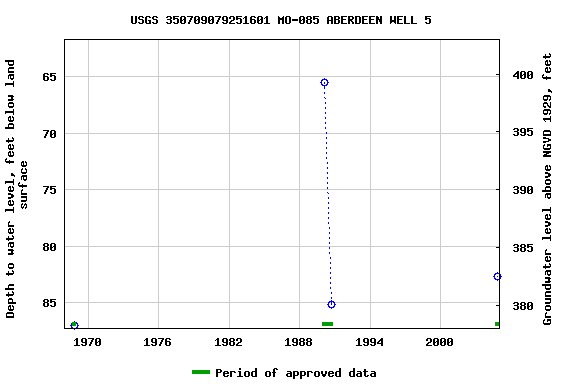 Graph of groundwater level data at USGS 350709079251601 MO-085 ABERDEEN WELL 5