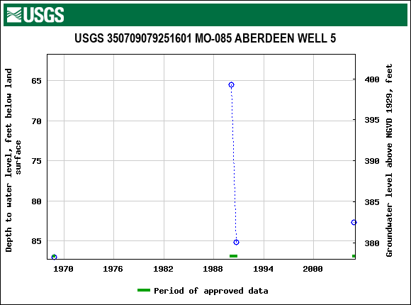 Graph of groundwater level data at USGS 350709079251601 MO-085 ABERDEEN WELL 5