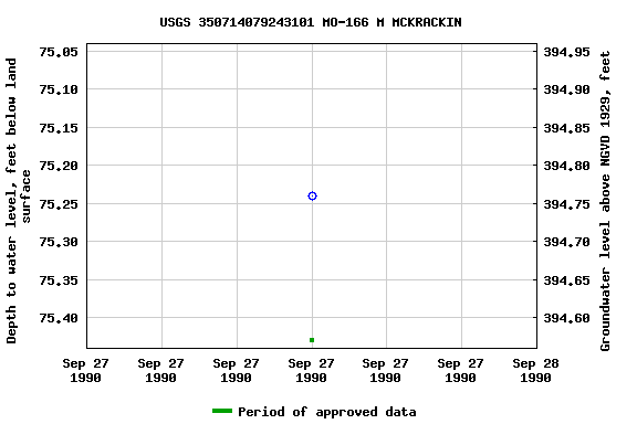 Graph of groundwater level data at USGS 350714079243101 MO-166 M MCKRACKIN