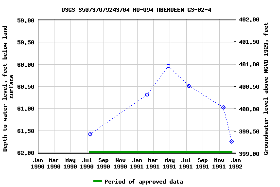 Graph of groundwater level data at USGS 350737079243704 MO-094 ABERDEEN GS-02-4