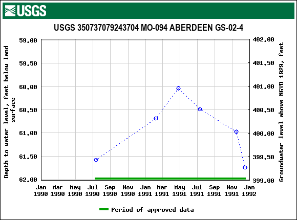 Graph of groundwater level data at USGS 350737079243704 MO-094 ABERDEEN GS-02-4