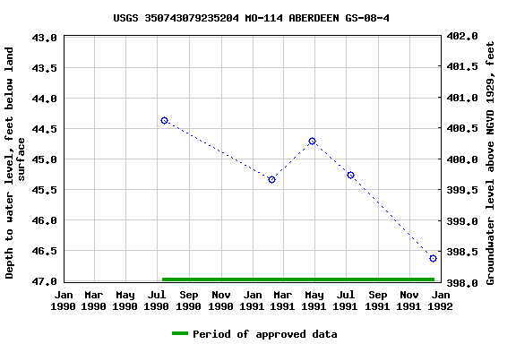 Graph of groundwater level data at USGS 350743079235204 MO-114 ABERDEEN GS-08-4