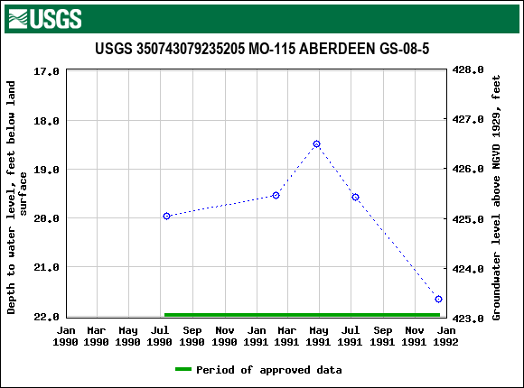 Graph of groundwater level data at USGS 350743079235205 MO-115 ABERDEEN GS-08-5