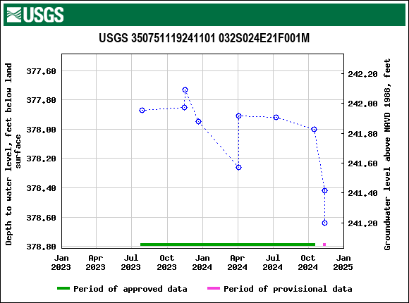 Graph of groundwater level data at USGS 350751119241101 032S024E21F001M