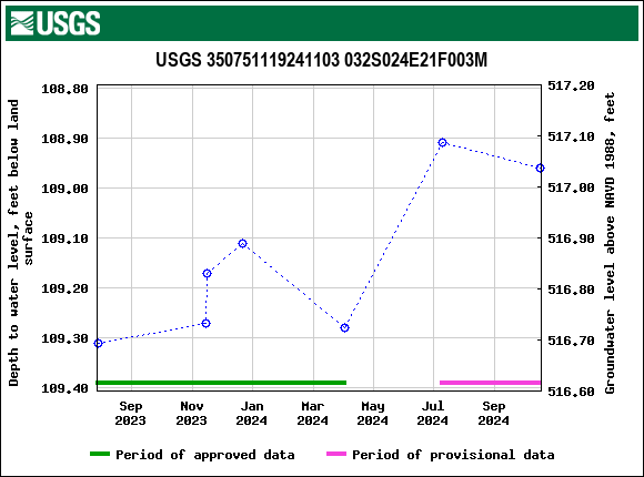 Graph of groundwater level data at USGS 350751119241103 032S024E21F003M