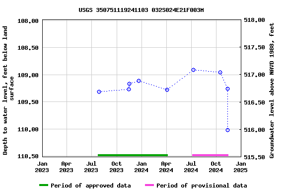 Graph of groundwater level data at USGS 350751119241103 032S024E21F003M