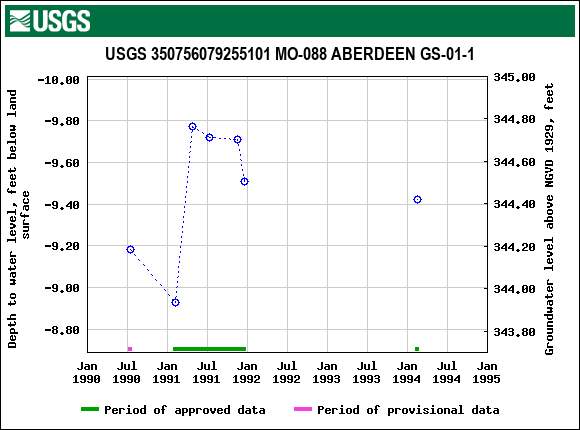 Graph of groundwater level data at USGS 350756079255101 MO-088 ABERDEEN GS-01-1